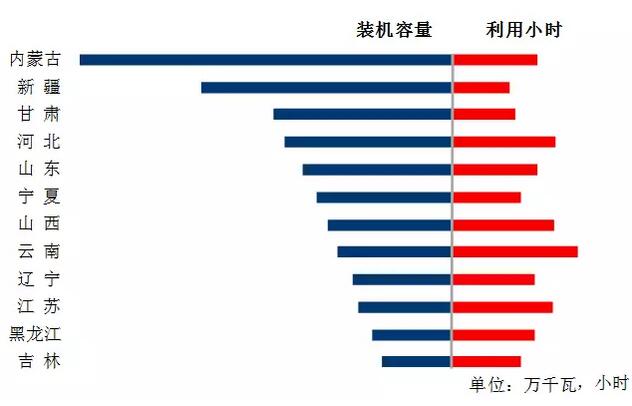 中電聯(lián)：2018年一季度并網(wǎng)風(fēng)電1.7億千瓦、風(fēng)電發(fā)電量978億千瓦時(shí)、風(fēng)電投資66億元（附數(shù)據(jù)）