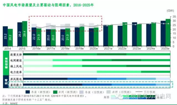 MAKE發(fā)布六大深度預(yù)測(cè)成果研判中國(guó)風(fēng)電市場(chǎng)（附專訪）