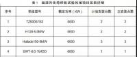 月可利用率99.26%，月均利用小時(shí)數(shù)417h——海上風(fēng)電，自主品牌大有可為
