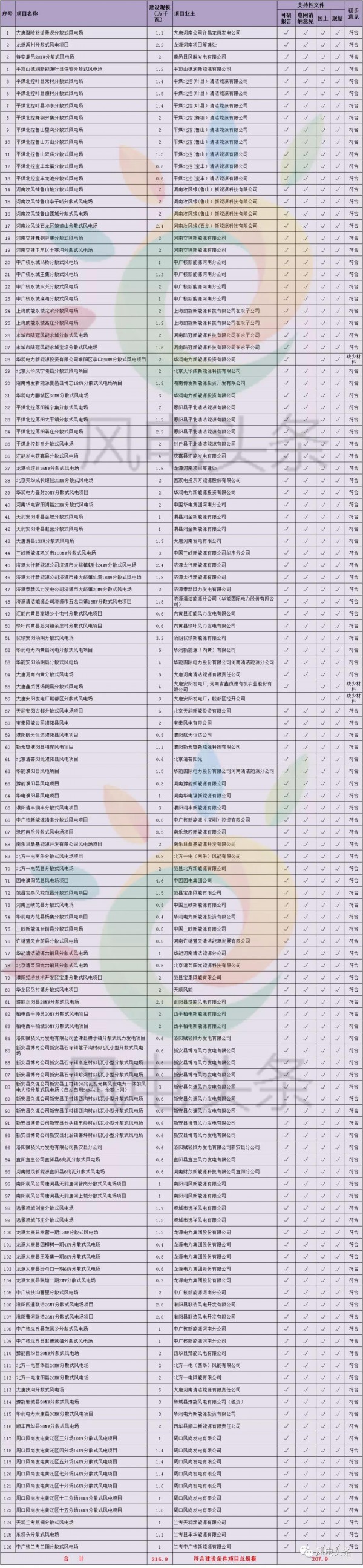 重磅！2018年分散式風(fēng)電項(xiàng)目建設(shè)方案匯總（附項(xiàng)目清單）