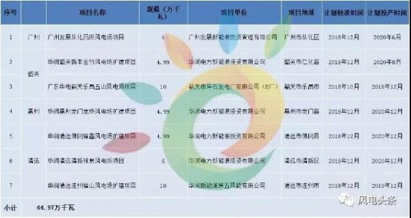 重磅！2018年分散式風(fēng)電項(xiàng)目建設(shè)方案匯總（附項(xiàng)目清單）