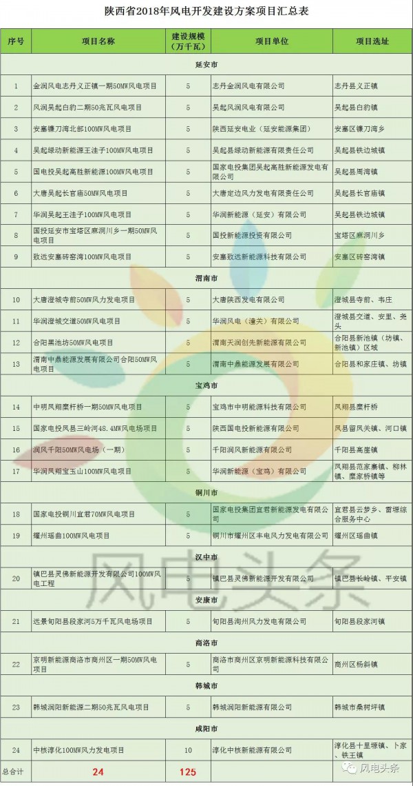 重磅！2018年分散式風(fēng)電項(xiàng)目建設(shè)方案匯總（附項(xiàng)目清單）