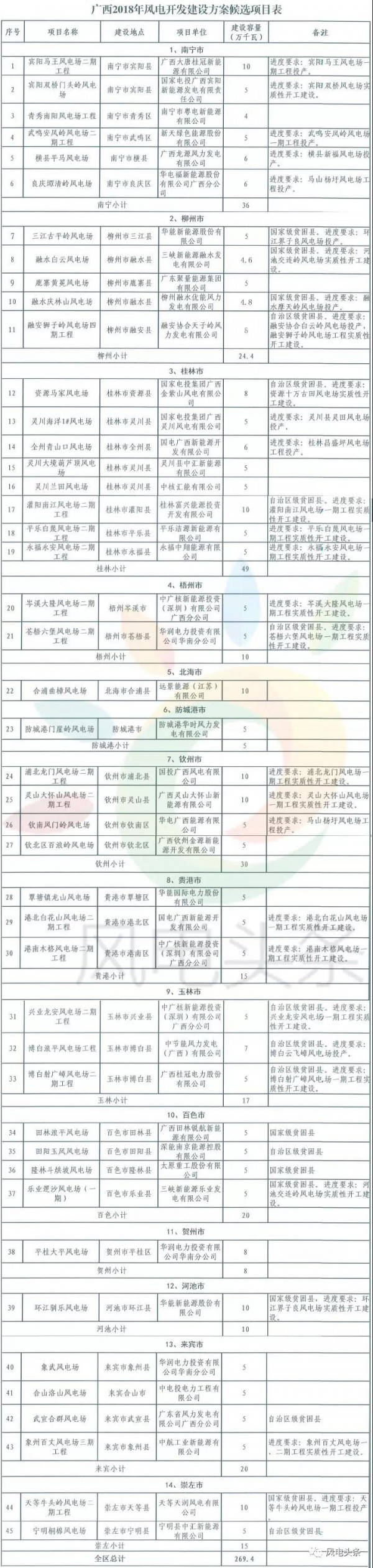 重磅！2018年分散式風電項目建設方案匯總（附項目清單）