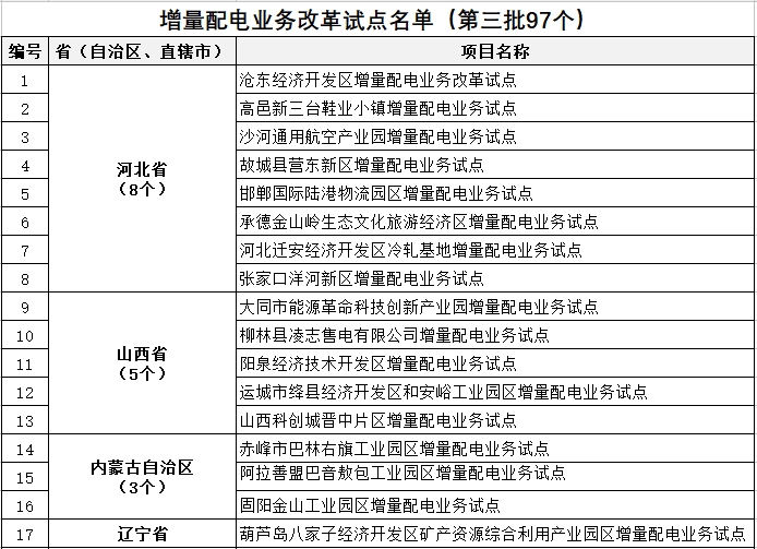 發(fā)改委、能源局公布第三批97個(gè)增量配電業(yè)務(wù)改革試點(diǎn)名單