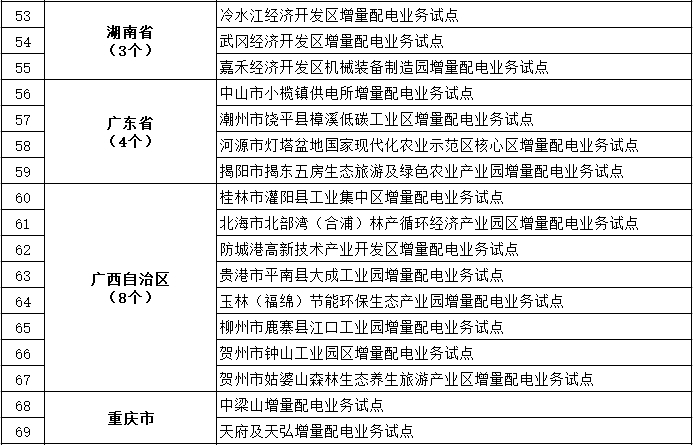 發(fā)改委、能源局公布第三批97個(gè)增量配電業(yè)務(wù)改革試點(diǎn)名單