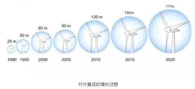 風(fēng)電葉片直徑有多長(zhǎng)？