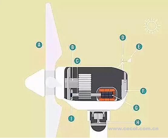 風力發(fā)電小知識