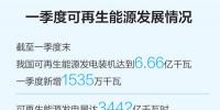 一季度可再生能源裝機(jī)規(guī)模繼續(xù)擴(kuò)大，能源結(jié)構(gòu)低碳轉(zhuǎn)型持續(xù)進(jìn)行
