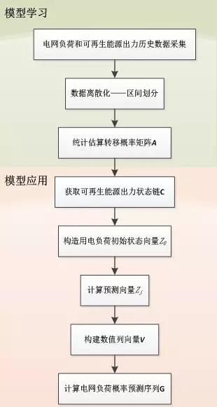 可再生能源大規(guī)模接入電網(wǎng)，負(fù)荷預(yù)測何去何從？