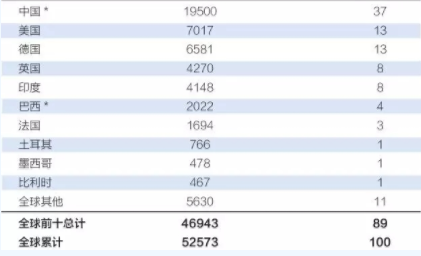 中國持續(xù)領(lǐng)跑全球風(fēng)電市場！全球風(fēng)電總裝機(jī)破5億千瓦