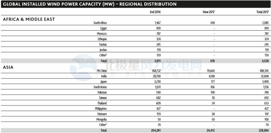 GWEC：2017全球風(fēng)電新增超52GW、中國海上風(fēng)電蟬聯(lián)前三甲（附報(bào)告）