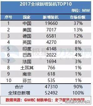 GWEC：2017全球風(fēng)電新增超52GW、中國海上風(fēng)電蟬聯(lián)前三甲（附報(bào)告）