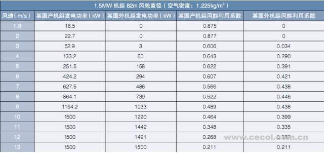 淺析丨風(fēng)電機組功率曲線問題及爭議