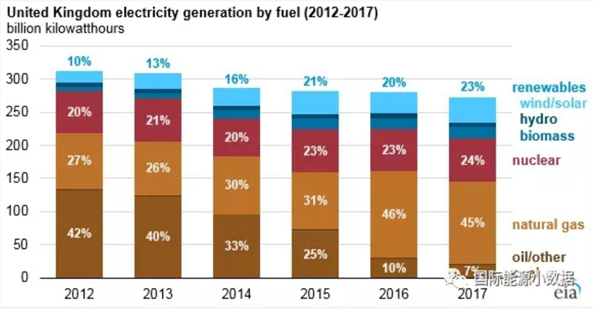僅僅5年前英國煤電還占42% 現(xiàn)在正在趨零：25美元/噸的碳價(jià)是利器！