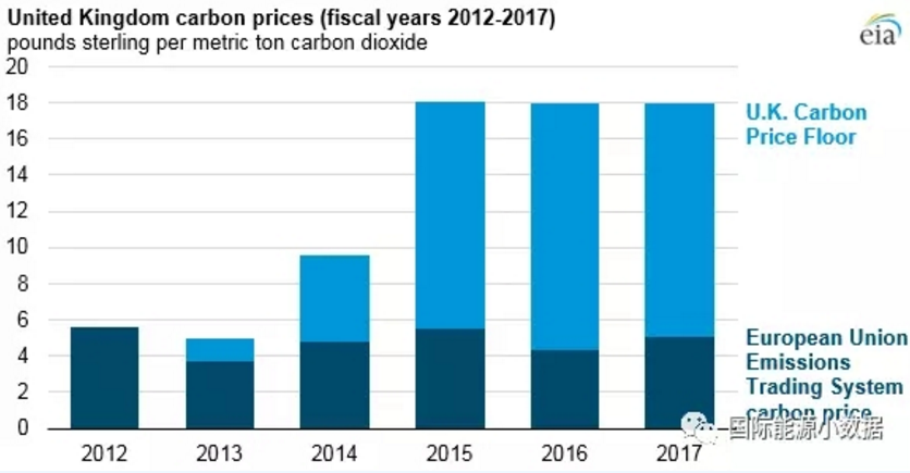 僅僅5年前英國煤電還占42% 現(xiàn)在正在趨零：25美元/噸的碳價(jià)是利器！