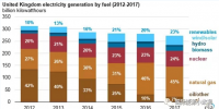 僅僅5年前英國(guó)煤電還占42% 現(xiàn)在正在趨零：25美元/噸的碳價(jià)是利器！