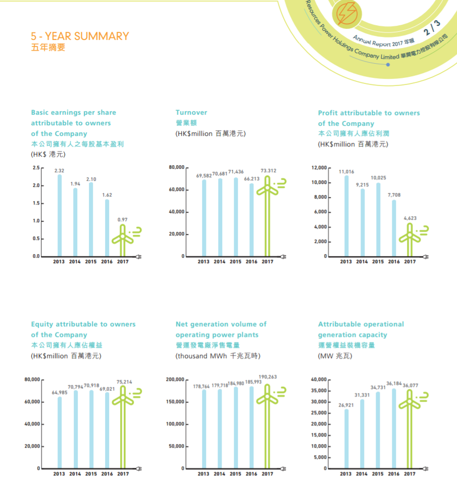 華潤電力2017年報：風(fēng)電裝機達562.9萬千瓦 在建213.7萬千瓦