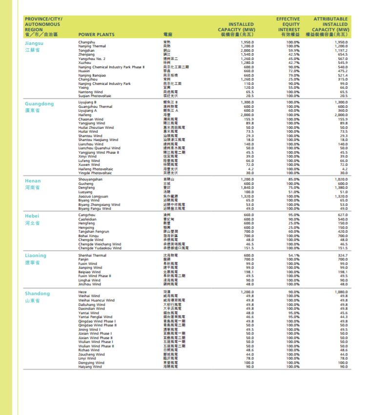 華潤電力2017年報：風(fēng)電裝機達562.9萬千瓦 在建213.7萬千瓦