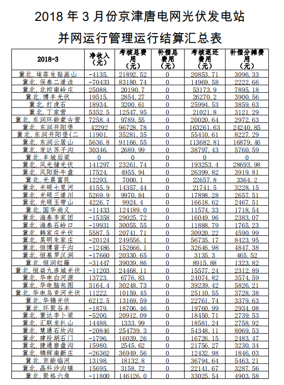 3月份京津唐光伏發(fā)電站并網(wǎng)運(yùn)行管理運(yùn)行結(jié)算匯總表