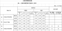 上海調(diào)電價(jià)：工商業(yè)及其他用電價(jià)格平均降低0.96分/千瓦時(shí)
