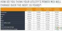 美國未來10年的發(fā)電能源結(jié)構(gòu)調(diào)查 擔憂對發(fā)電企業(yè)監(jiān)管的不確定性