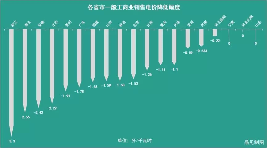 花式降電價 18個省市調(diào)整一般工商業(yè)電價都有些姿勢？