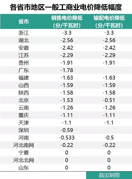 花式降電價 18個省市調(diào)整一般工商業(yè)電價都有些姿勢？