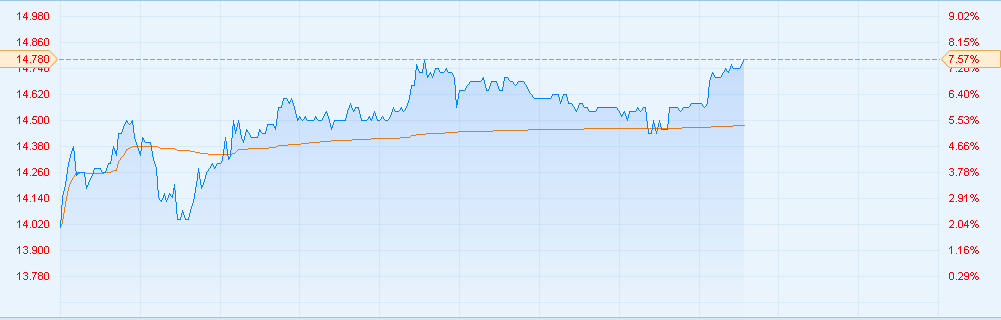 港股異動︱分散式風電開發(fā)開始升溫 金風科技(02208)升幅擴大至7%