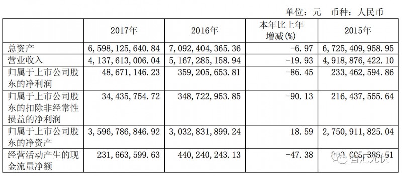 7家光伏上市企業(yè)2017年財(cái)報(bào)數(shù)據(jù)摘要