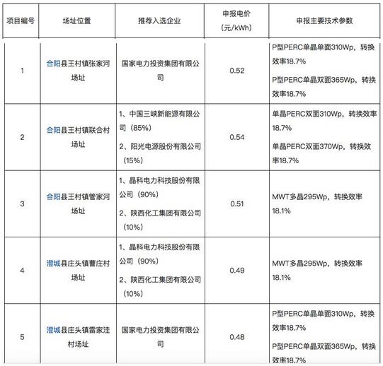 18家企業(yè)10個光伏應(yīng)用領(lǐng)跑基地中標(biāo)情況