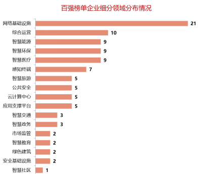 2018中國(guó)新型智慧城市企業(yè)百?gòu)?qiáng)榜單