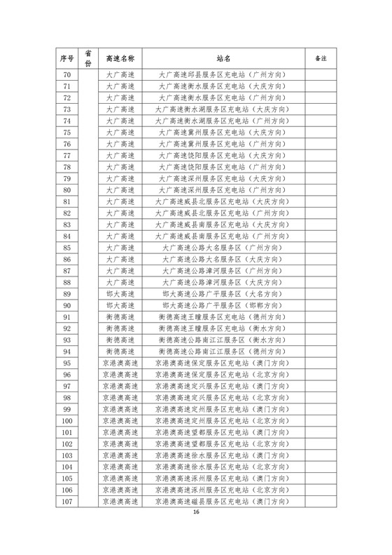 國家電網(wǎng)高速公路快充站分布(2018版)