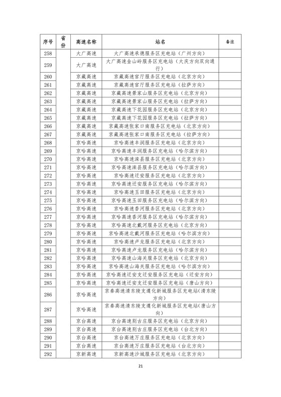 國家電網(wǎng)高速公路快充站分布(2018版)