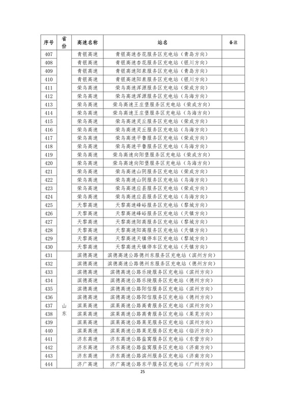國家電網(wǎng)高速公路快充站分布(2018版)
