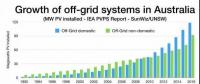 澳大利亞越來越多的用戶選擇離網(wǎng)運行來應對不斷上漲的輸配電價