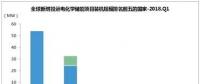 2018年一季度全球儲(chǔ)能市場跟蹤