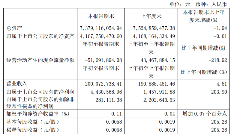 華儀電氣發(fā)布一季度報告：凈利潤443萬，同比增長203.9%
