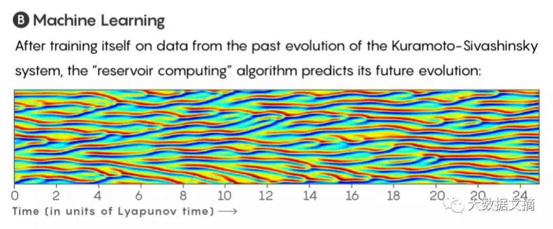 “蝴蝶效應(yīng)”也能預(yù)測(cè)了？看機(jī)器學(xué)習(xí)如何解釋混沌系統(tǒng)