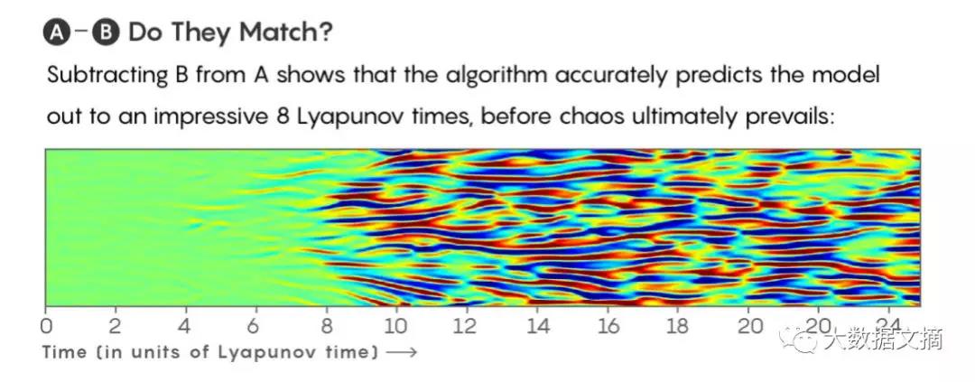 “蝴蝶效應(yīng)”也能預(yù)測(cè)了？看機(jī)器學(xué)習(xí)如何解釋混沌系統(tǒng)