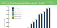 美國(guó)風(fēng)電裝機(jī)已達(dá)75.72GW 主要靠第4<font color=