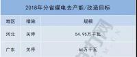 共10省約700萬(wàn)千瓦！2018年分省煤電去產(chǎn)能/改造目標(biāo)一覽