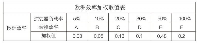 光伏逆變器、組件參數(shù)解讀與配比要點分析