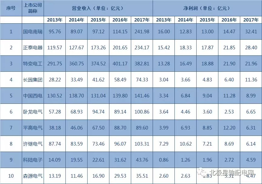 2017年度十大智能電網(wǎng)相關上市企業(yè)營收、凈利情況