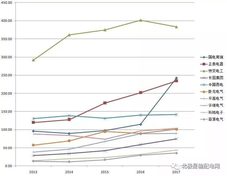 2017年度十大智能電網(wǎng)相關上市企業(yè)營收、凈利情況