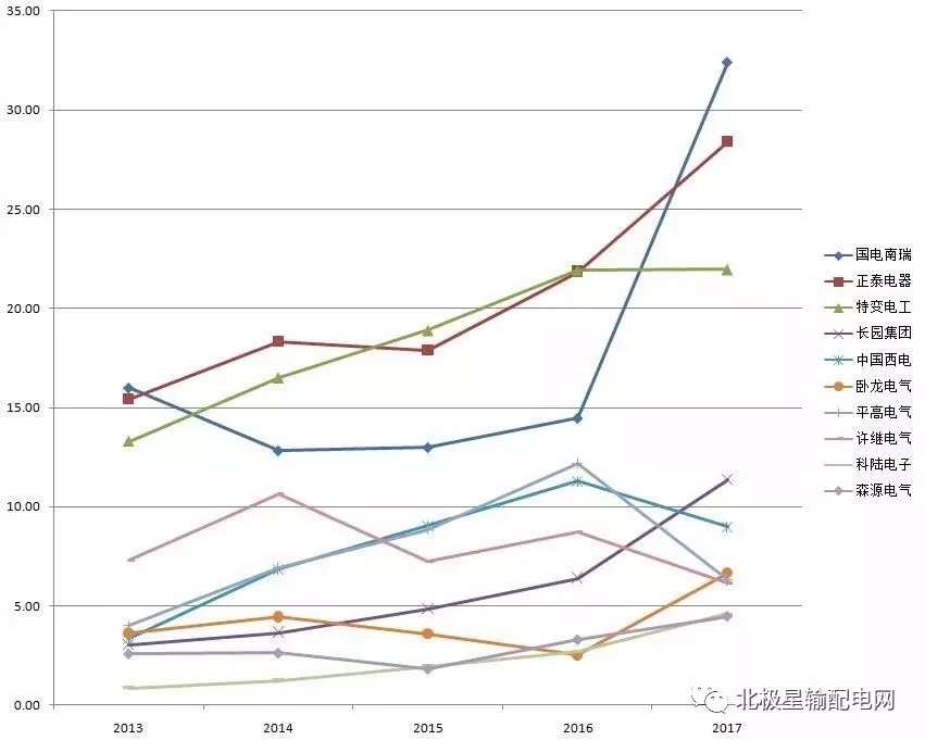 2017年度十大智能電網(wǎng)相關上市企業(yè)營收、凈利情況