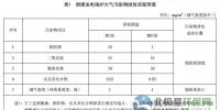 浙江確定煤電大氣污染物<font color=