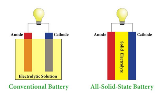 全固態(tài)電池好？日本政府企業(yè)組團(tuán)刷