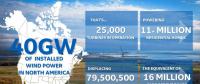 通用電氣北美風(fēng)機(jī)安裝量累計(jì)突破40吉瓦