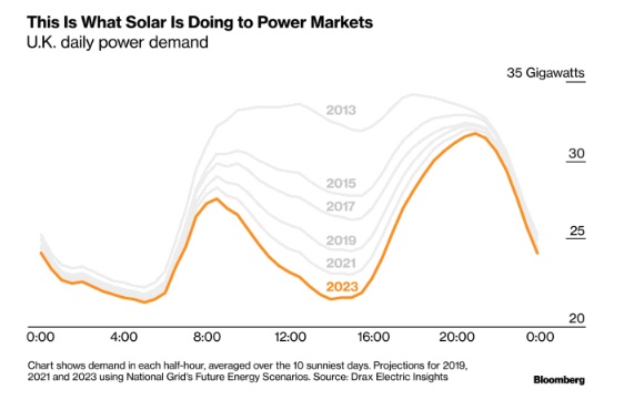 光伏改變英國電力需求負(fù)荷曲線：魔鬼之角！