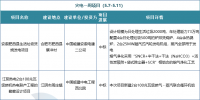 一周核準(zhǔn)、中標(biāo)、開工火電項(xiàng)目匯總(5.7-5.11)